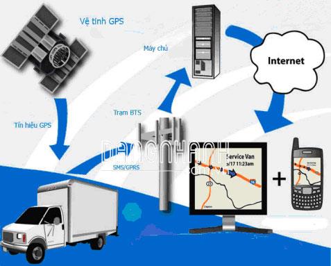 Hệ thống quản lý phương tiện vận tải - ESys