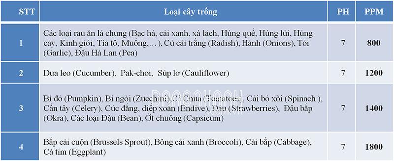Dinh dưỡng thủy canh nhập khẩu Mỹ Masterblend ( 300lit - 800ppm)