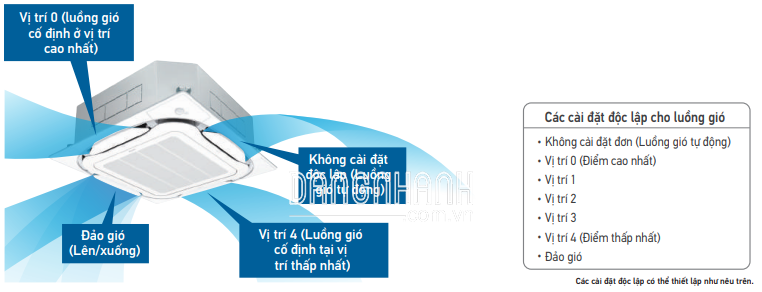 Dàn Lạnh VRV Daikin Âm Trần Cassette Đa Hướng Thổi FXFQ100AVM