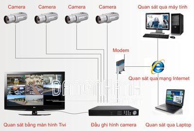 Hệ thống giám sát thông minh